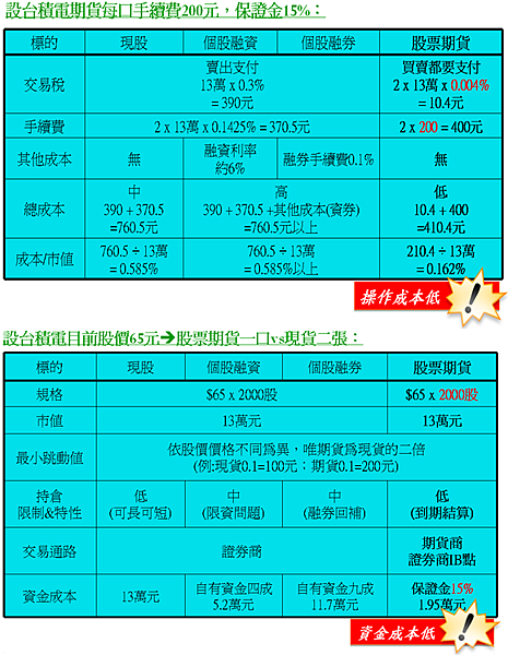 股票期貨和股票成本比較