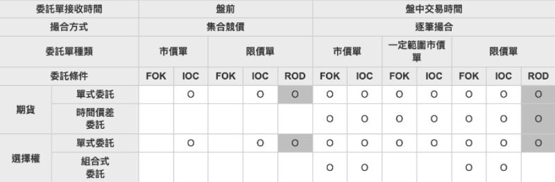 期交所接受委託申報之時間、撮合方式、種類及條件彙整表