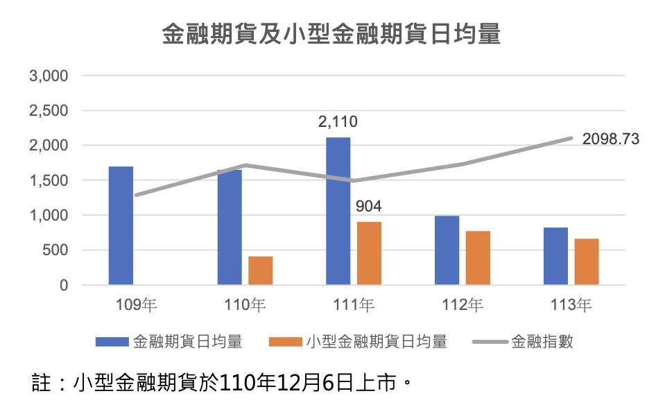 金融期貨及小型金融期貨 交易概況