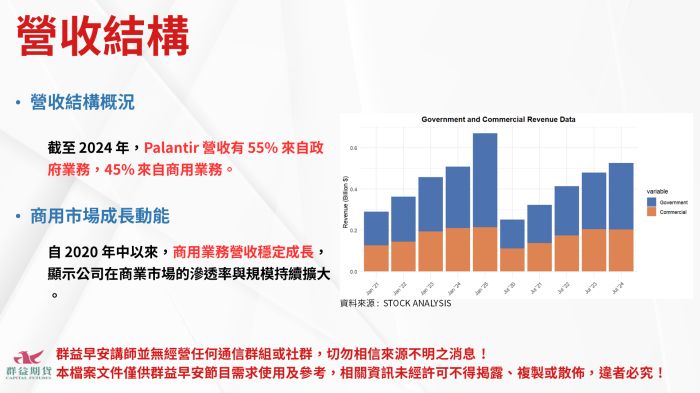 Palantir Technologies 營收結構